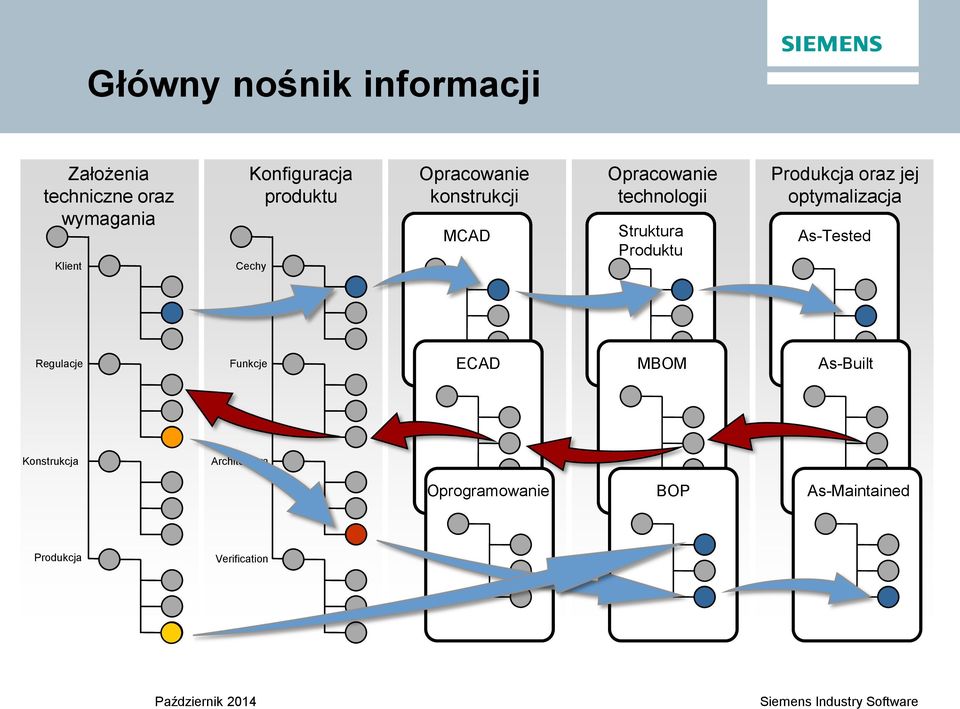 Produktu Produkcja oraz jej optymalizacja As-Tested Regulacje Funkcje ECAD MBOM As-Built