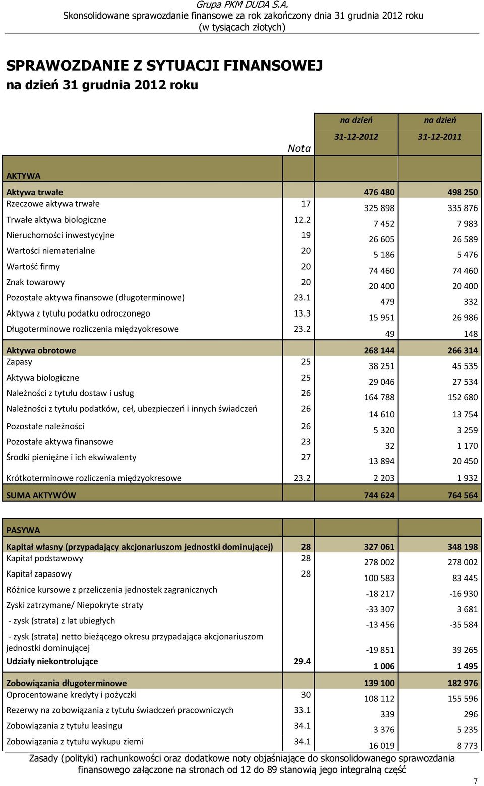 2 7452 7983 Nieruchomości inwestycyjne 19 26605 26589 Wartości niematerialne 20 5186 5476 Wartość firmy 20 74460 74460 Znak towarowy 20 20400 20400 Pozostałe aktywa finansowe (długoterminowe) 23.