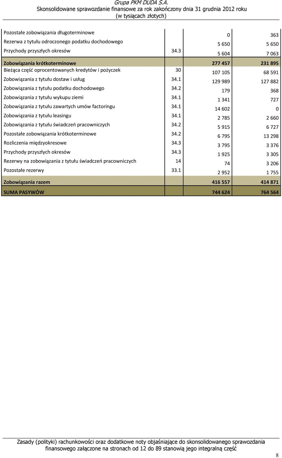 1 129989 127882 Zobowiązania z tytułu podatku dochodowego 34.2 179 368 Zobowiązania z tytułu wykupu ziemi 34.1 1341 727 Zobowiązania z tytułu zawartych umów factoringu 34.