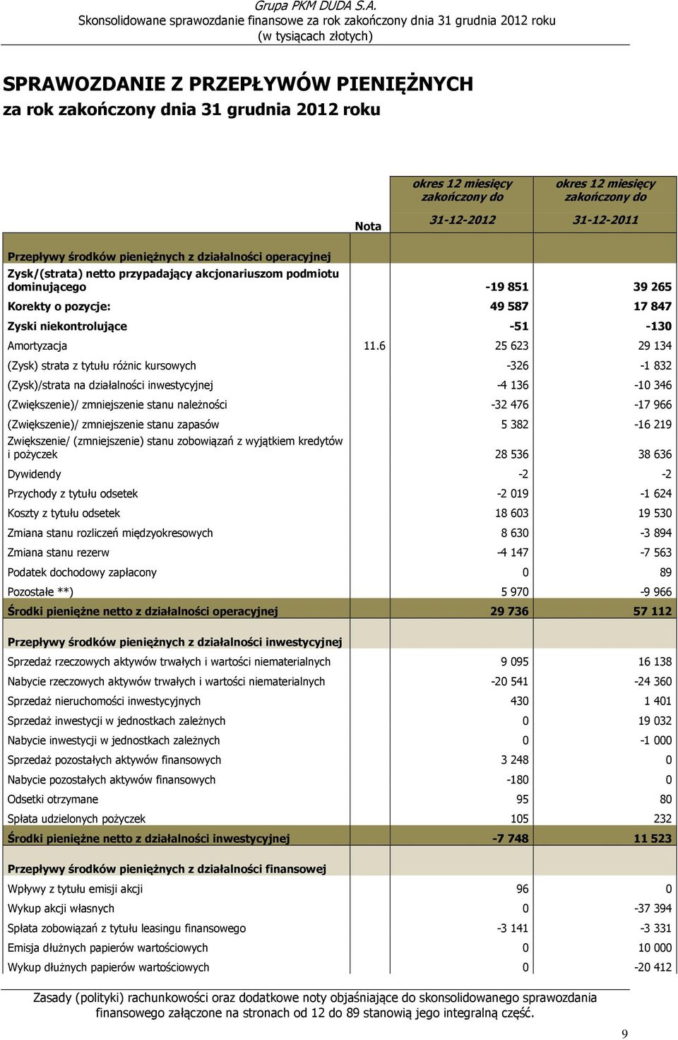 11.6 25 623 29 134 (Zysk) strata z tytułu różnic kursowych -326-1 832 (Zysk)/strata na działalności inwestycyjnej -4 136-10 346 (Zwiększenie)/ zmniejszenie stanu należności -32 476-17 966