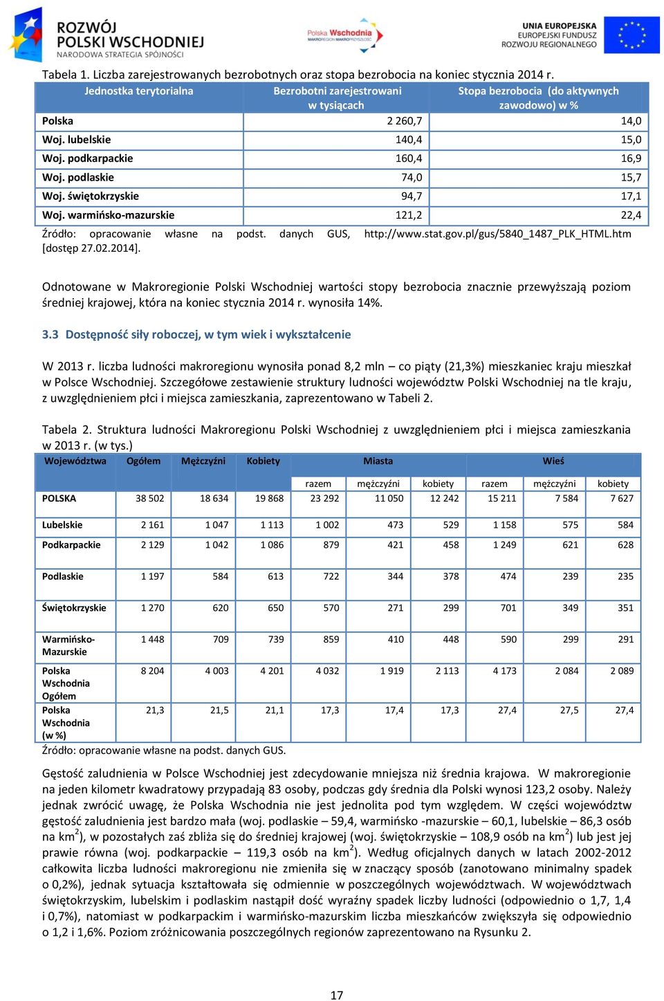 podlaskie 74,0 15,7 Woj. świętokrzyskie 94,7 17,1 Woj. warmińsko-mazurskie 121,2 22,4 Źródło: opracowanie własne na podst. danych GUS, http://www.stat.gov.pl/gus/5840_1487_plk_html.htm [dostęp 27.02.