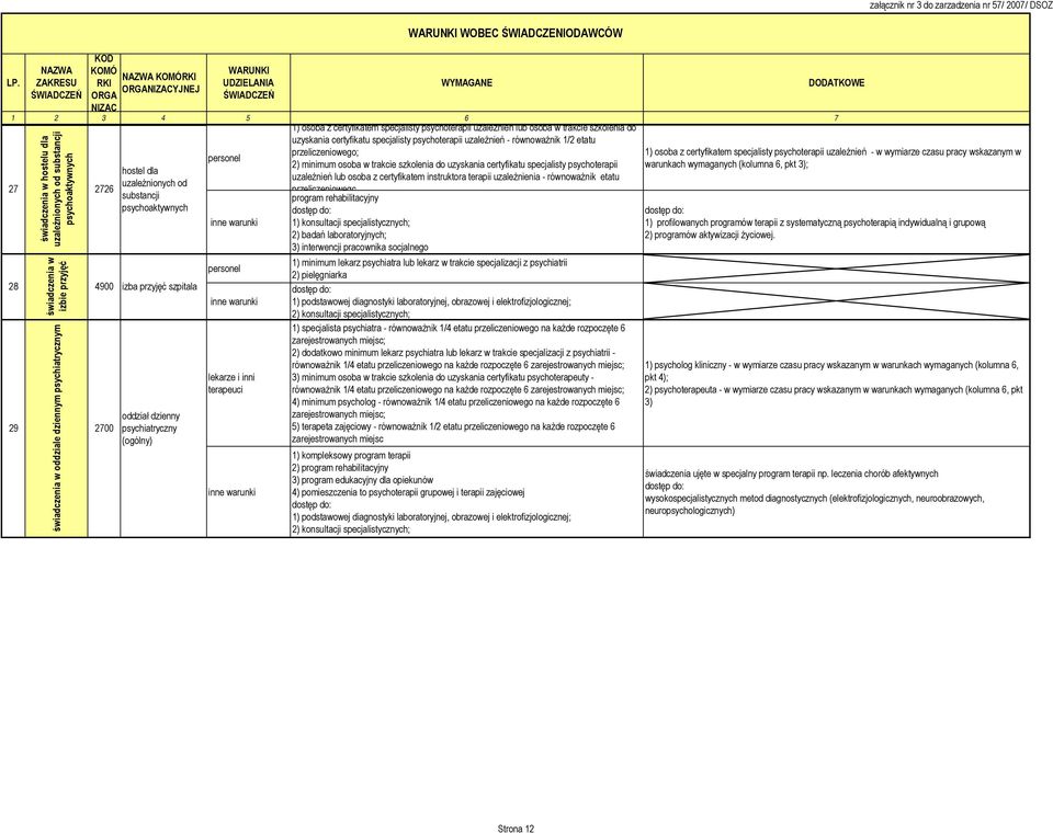 2726 przeliczeniowego 28 29 świadczenia w hostelu dla uzależnionych od substancji psychoaktywnych świadczenia w izbie przyjęć świadczenia w oddziale dziennym psychiatrycznym 2700 hostel dla