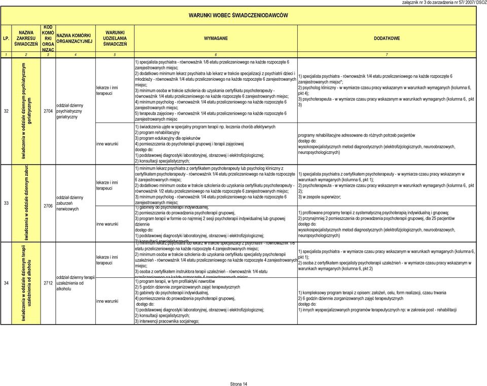 terapeuci 1) specjalista psychiatra - równoważnik 1/8 etatu przeliczeniowego na każde rozpoczęte 6 zarejestrowanych miejsc; 2) dodatkowo minimum lekarz psychiatra lub lekarz w trakcie specjalizacji z