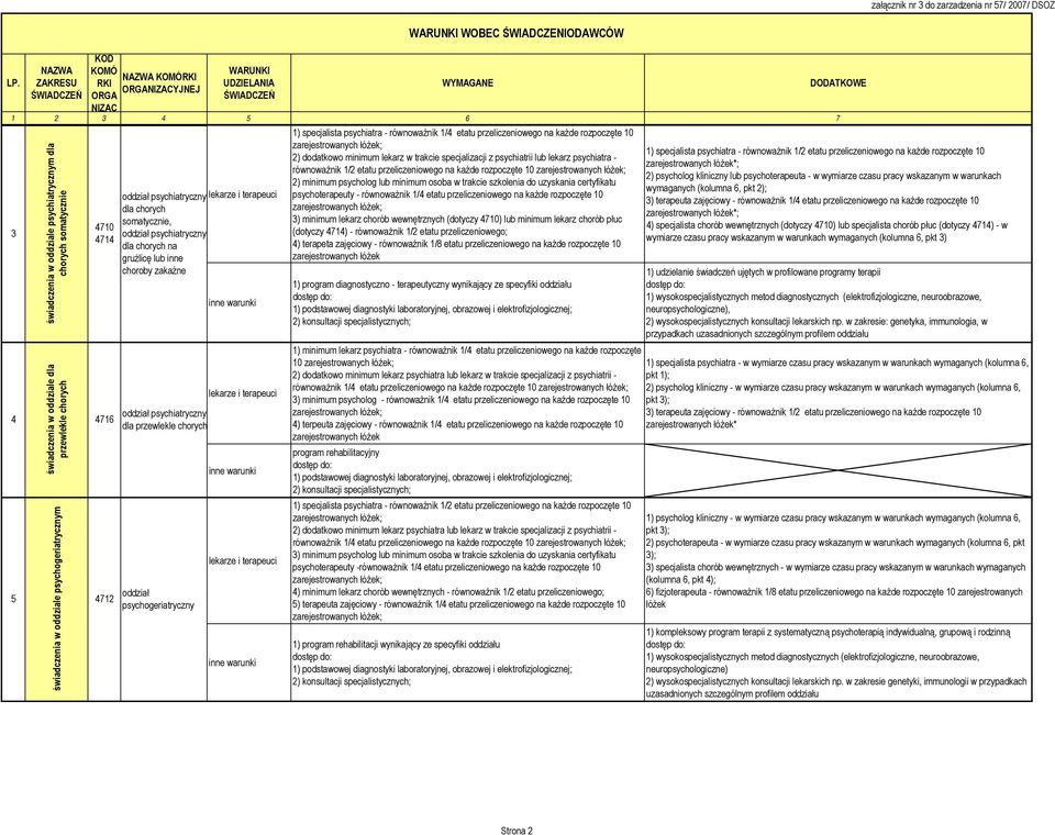 specjalista psychiatra - równoważnik 1/4 etatu przeliczeniowego na każde rozpoczęte 10 2) dodatkowo minimum lekarz w trakcie specjalizacji z psychiatrii lub lekarz psychiatra - równoważnik 1/2 etatu