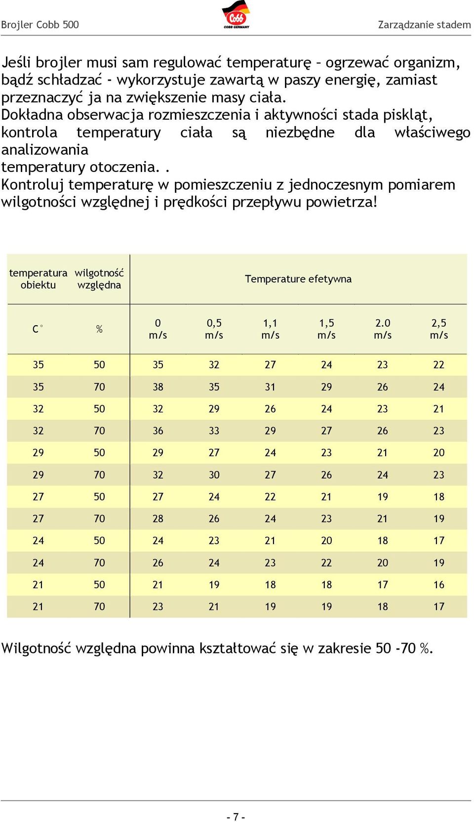 . Kontroluj temperaturę w pomieszczeniu z jednoczesnym pomiarem wilgotności względnej i prędkości przepływu powietrza!