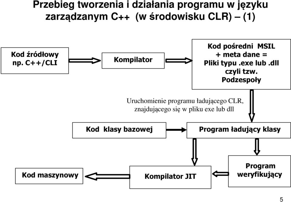 dll czyli tzw.