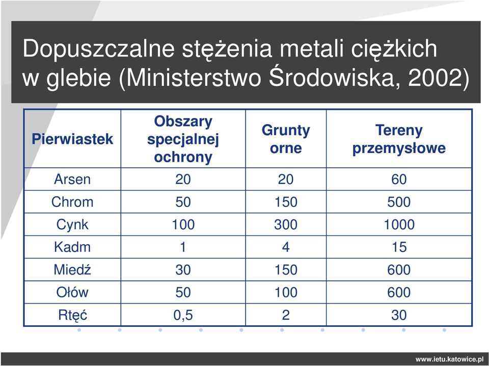 orne Tereny przemysłowe Arsen 20 20 60 Chrom 50 150 500 Cynk 100