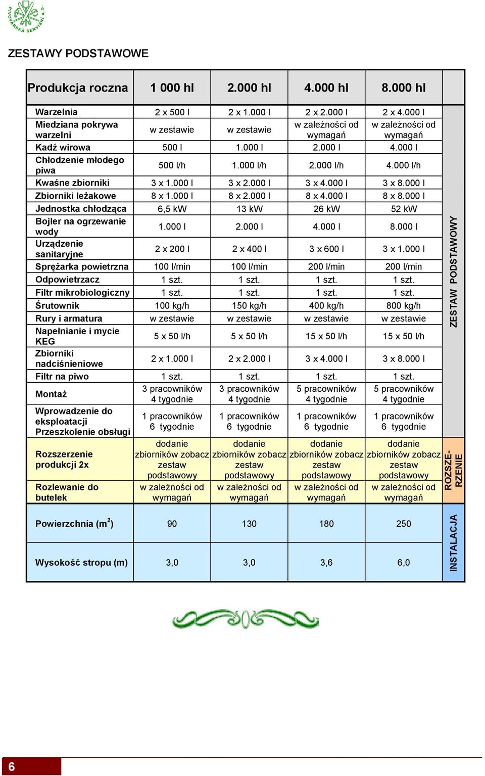 000 l/h Kwaśne zbiorniki 3 x 1.000 l 3 x 2.000 l 3 x 4.000 l 3 x 8.000 l Zbiorniki leżakowe 8 x 1.000 l 8 x 2.000 l 8 x 4.000 l 8 x 8.