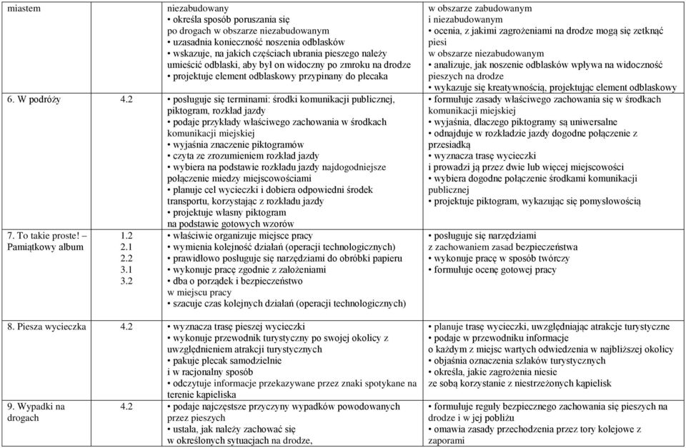 W podróży posługuje się terminami: środki komunikacji publicznej, piktogram, rozkład jazdy podaje przykłady właściwego zachowania w środkach komunikacji miejskiej wyjaśnia znaczenie piktogramów czyta