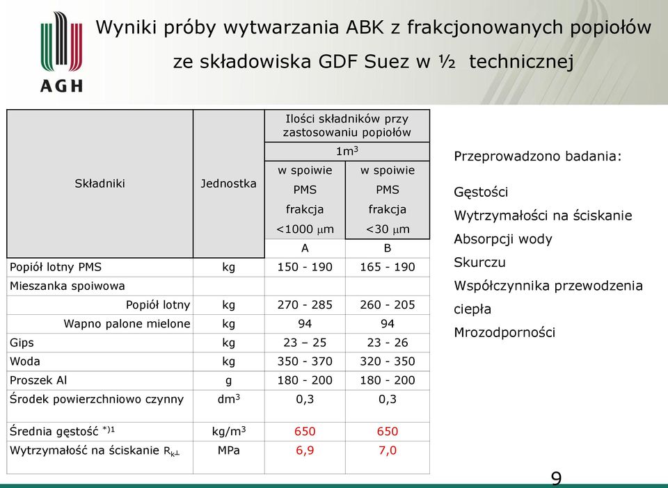 mielone kg 94 94 Gips kg 23 25 23-26 Woda kg 350-370 320-350 Proszek Al g 180-200 180-200 Środek powierzchniowo czynny dm 3 0,3 0,3 B Przeprowadzono badania: Gęstości