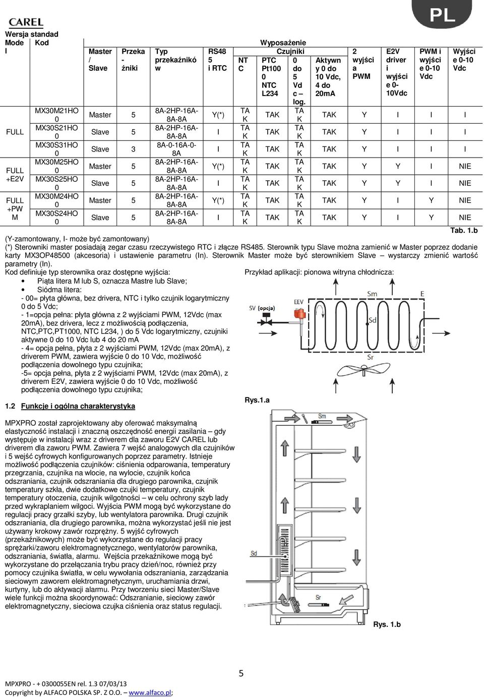 TA K TA K TA K Wyposażenie Czujniki 2 PTC 0 Aktywn wyjści Pt100 do y 0 do a 0 5 10 Vdc, PWM NTC Vd 4 do L234 c 20mA log.