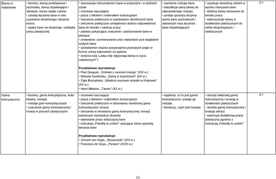 barw do tematu i nastroju pracy zabawy pokazujące znaczenie i zastosowanie barw w plastyce omawianie i porównywanie prac malarskich pod względem użytych barw sprawdzenie stopnia przyswojenia