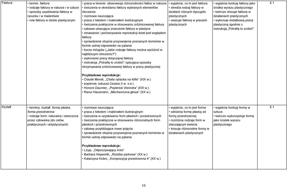 reprodukcji dzieł pod względem faktury sprawdzenie stopnia przyswojenia poznanych terminów w formie ustnej odpowiedzi na pytania burza mózgów ( Jakie rodzaje faktury można wyróżnić w najbliższym