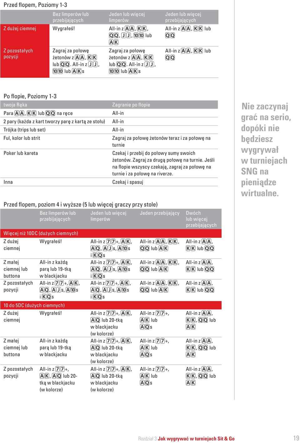 All-in z jj, )) lub aks Jeden lub więcej przebijających All-in z aa, kk lub qq All-in z aa, kk lub qq Po flopie, Poziomy 1-3 twoja Ręka Zagranie po flopie Para aa, kk lub qq na ręce All-in 2 pary