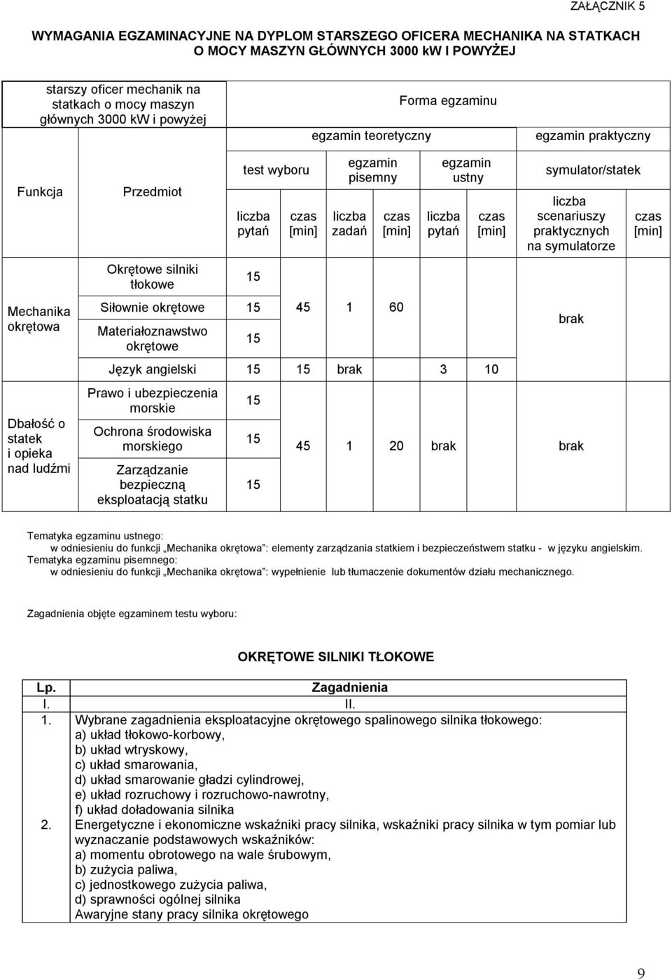 okrętowe 15 pisemny zadań 45 1 60 ustny Język angielski 15 15 brak 3 10 Prawo i ubezpieczenia morskie Ochrona środowiska morskiego Zarządzanie bezpieczną eksploatacją statku 15 15 15 symulator/statek