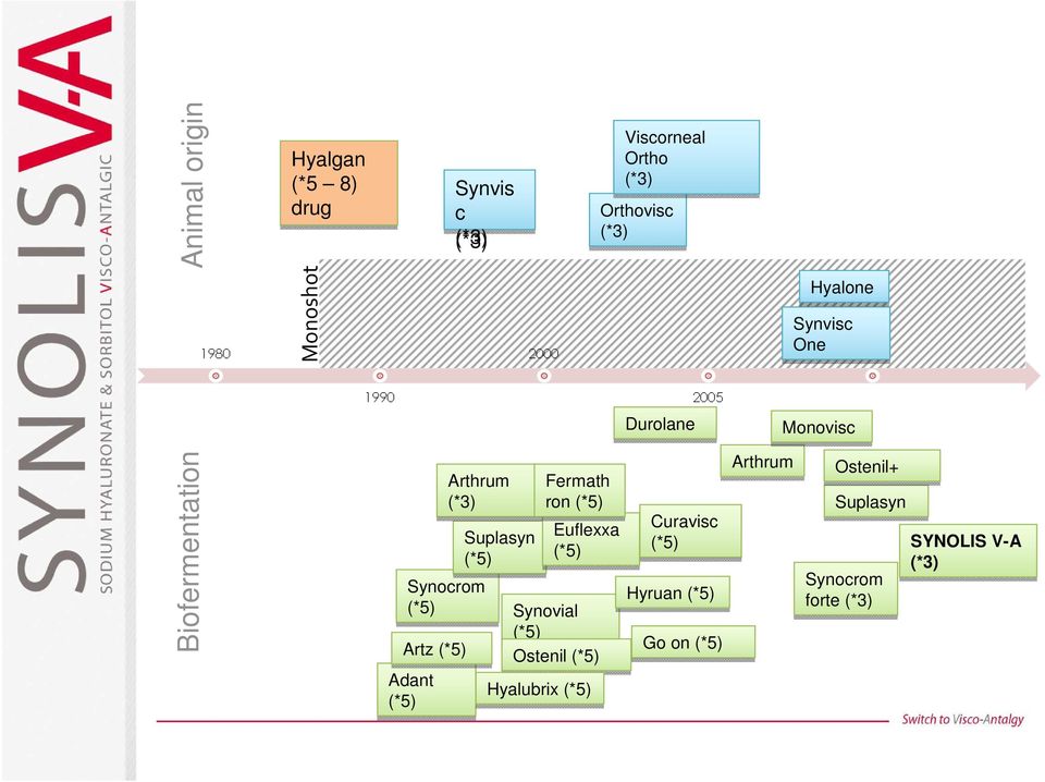 (*5) Hyalubrix (*5) Viscorneal Ortho (*3) Orthovisc (*3) Durolane Curavisc (*5) Hyruan (*5) Go