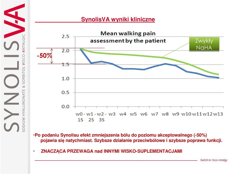 pojawia się natychmiast.