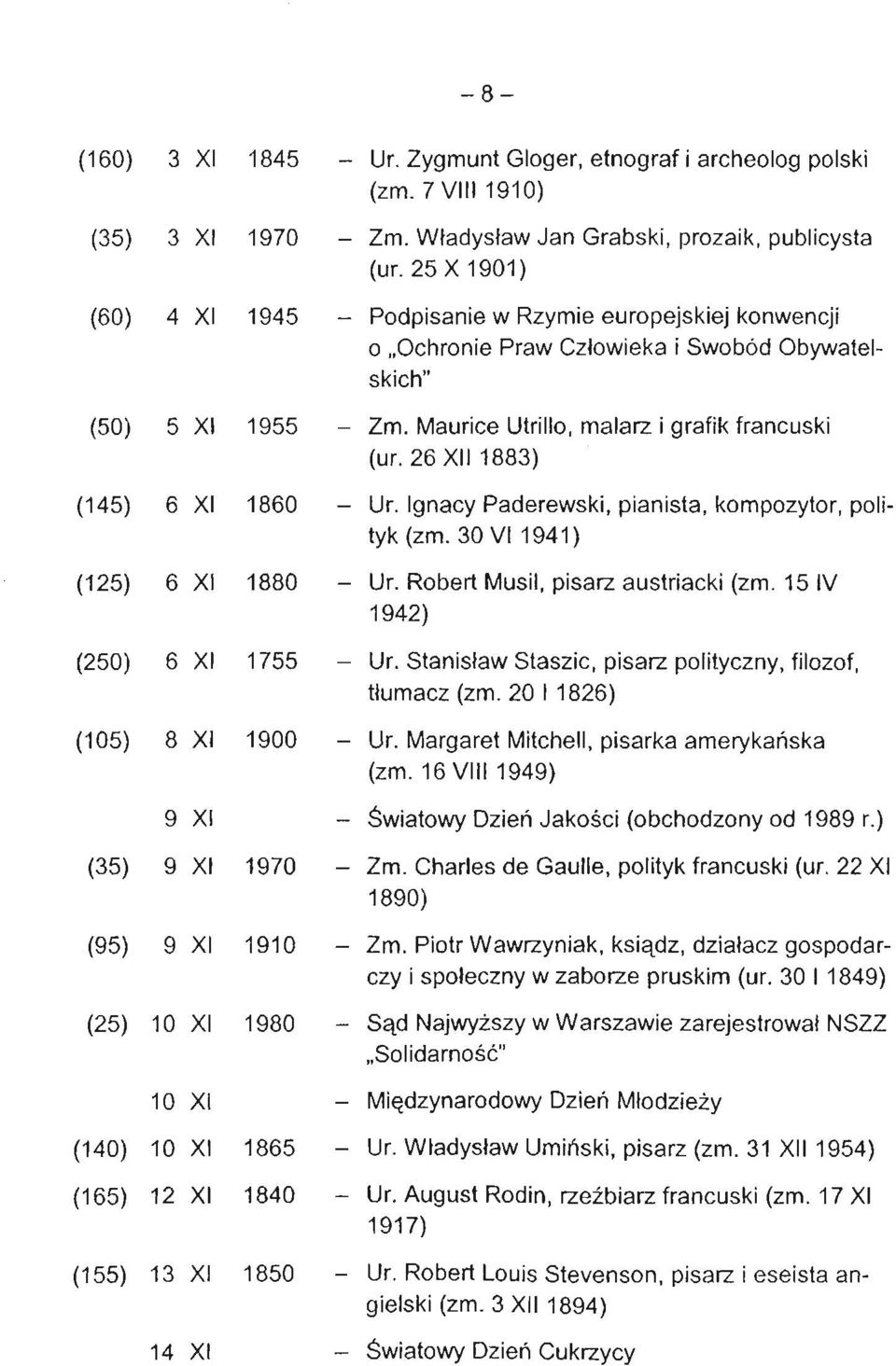 26 XII 1883) (145) 6 XI 1860 - Ur. Ignacy Paderewski, pianista, kompozytor, polityk (zm. 30 VI 1941) (125) 6 XI 1880 - Ur. Robert Musii, pisarz austriacki (zm. 15 IV 1942) (250) 6 XI 1755 - Ur.