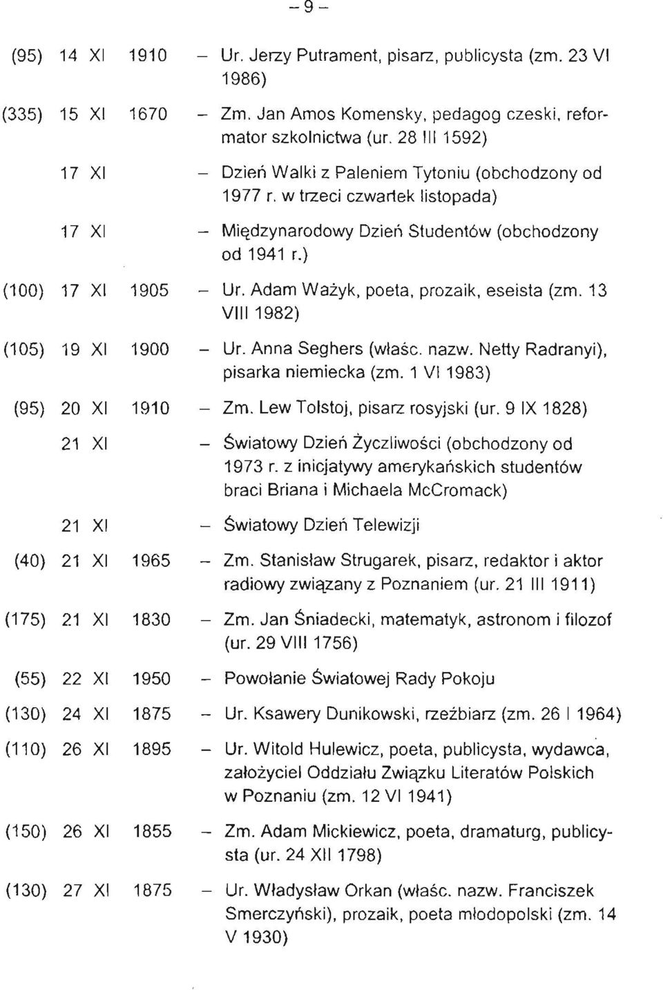 ) (100) 17 XI 1905 - UL Adam Ważyk, poeta, prozaik, eseista (zm. 13 VIII 1982) (105) 19 XI 1900 - UL Anna Seghers (właśc. nazw. Netty Radranyi), pisarka niemiecka (zm. 1 VI 1983) (95) 20 XI 1910 - Zm.