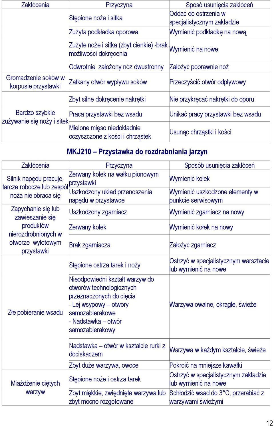 nakrętki Bardzo szybkie Praca przystawki bez wsadu zuŝywanie się noŝy i sitek Mielone mięso niedokładnie oczyszczone z kości i chrząstek Przeczyścić otwór odpływowy Nie przykręcać nakrętki do oporu