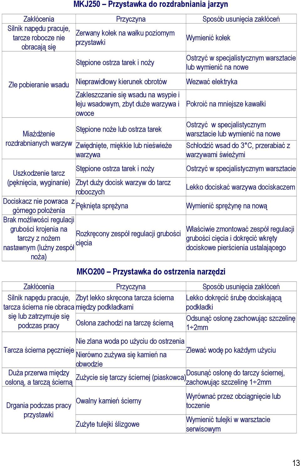 rozdrabnianych warzyw Zwiędnięte, miękkie lub nieświeŝe warzywa Stępione ostrza tarek i noŝy Uszkodzenie tarcz (pęknięcia, wyginanie) Zbyt duŝy docisk warzyw do tarcz roboczych Dociskacz nie powraca