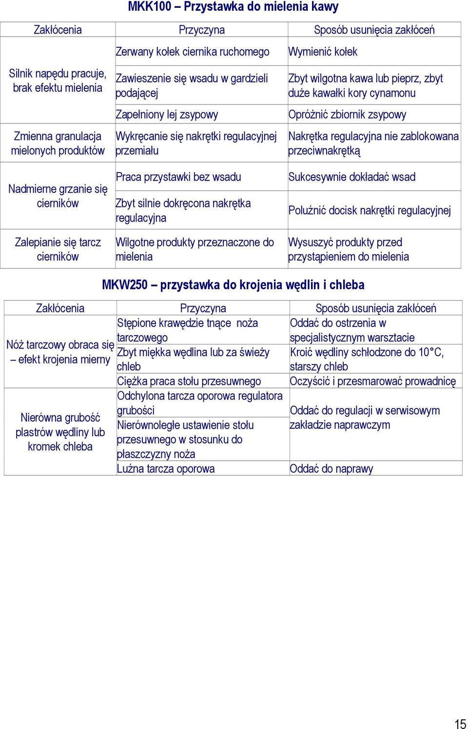 OpróŜnić zbiornik zsypowy Nakrętka regulacyjna nie zablokowana przeciwnakrętką Nadmierne grzanie się cierników Praca przystawki bez wsadu Zbyt silnie dokręcona nakrętka regulacyjna Sukcesywnie