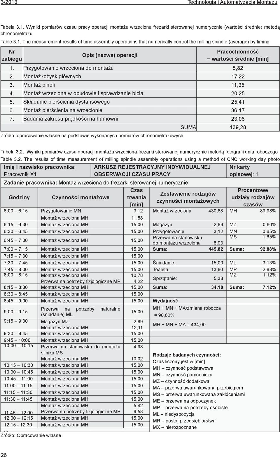 Montaż pierścienia na wrzecionie 36,17 7. Badania zakresu prędkości na hamowni 23