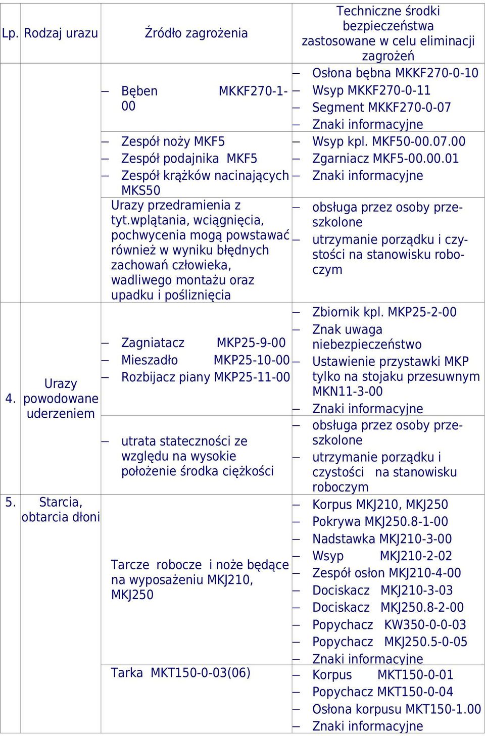 Rozbijacz piany MKP25-11-00 powodowane uderzeniem 5.