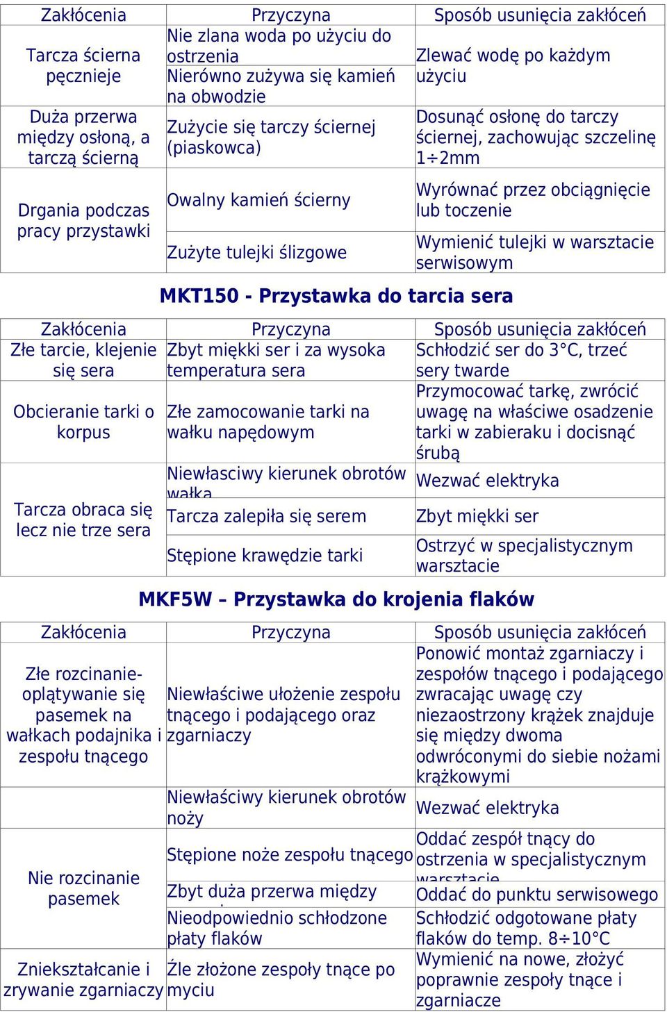 tarczy ściernej, zachowując szczelinę 1 2mm Wyrównać przez obciągnięcie lub toczenie Wymienić tulejki w warsztacie serwisowym Zakłócenia Przyczyna Sposób usunięcia zakłóceń Złe tarcie, klejenie Zbyt