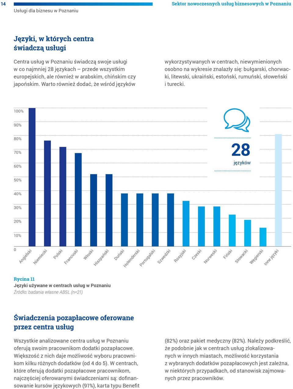 Warto również dodać, że wśród języków wykorzystywanych w centrach, niewymienionych osobno na wykresie znalazły się: bułgarski, chorwacki, litewski, ukraiński, estoński, rumuński, słoweński i turecki.