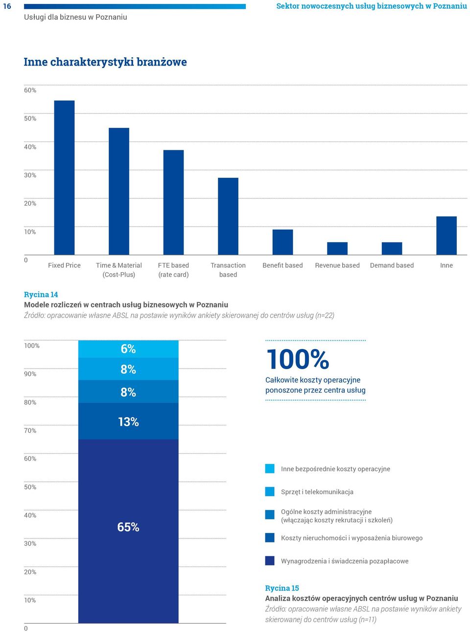 skierowanej do centrów usług (n=22) 100% 90% 80% 70% 6% 8% 8% 13% 100% Całkowite koszty operacyjne ponoszone przez centra usług 60% Inne bezpośrednie koszty operacyjne 50% Sprzęt i telekomunikacja