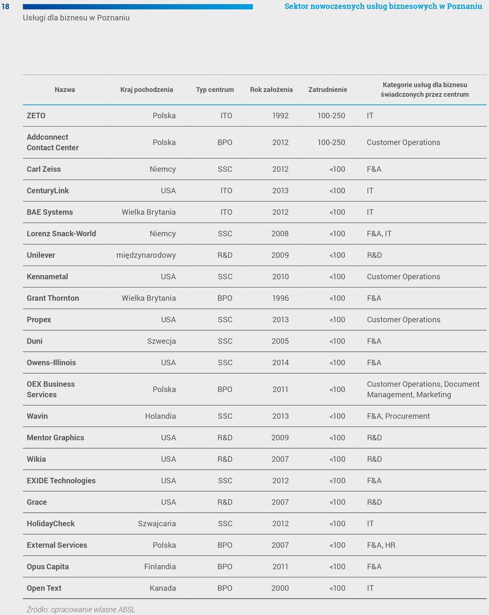 ITO 2012 <100 IT Lorenz Snack-World Niemcy SSC 2008 <100 F&A, IT Unilever międzynarodowy R&D 2009 <100 R&D Kennametal USA SSC 2010 <100 Customer Operations Grant Thornton Wielka Brytania BPO 1996