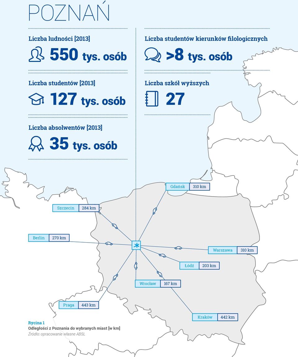 osób Liczba szkół wyższych 27 Liczba absolwentów [2013] 35 tys.