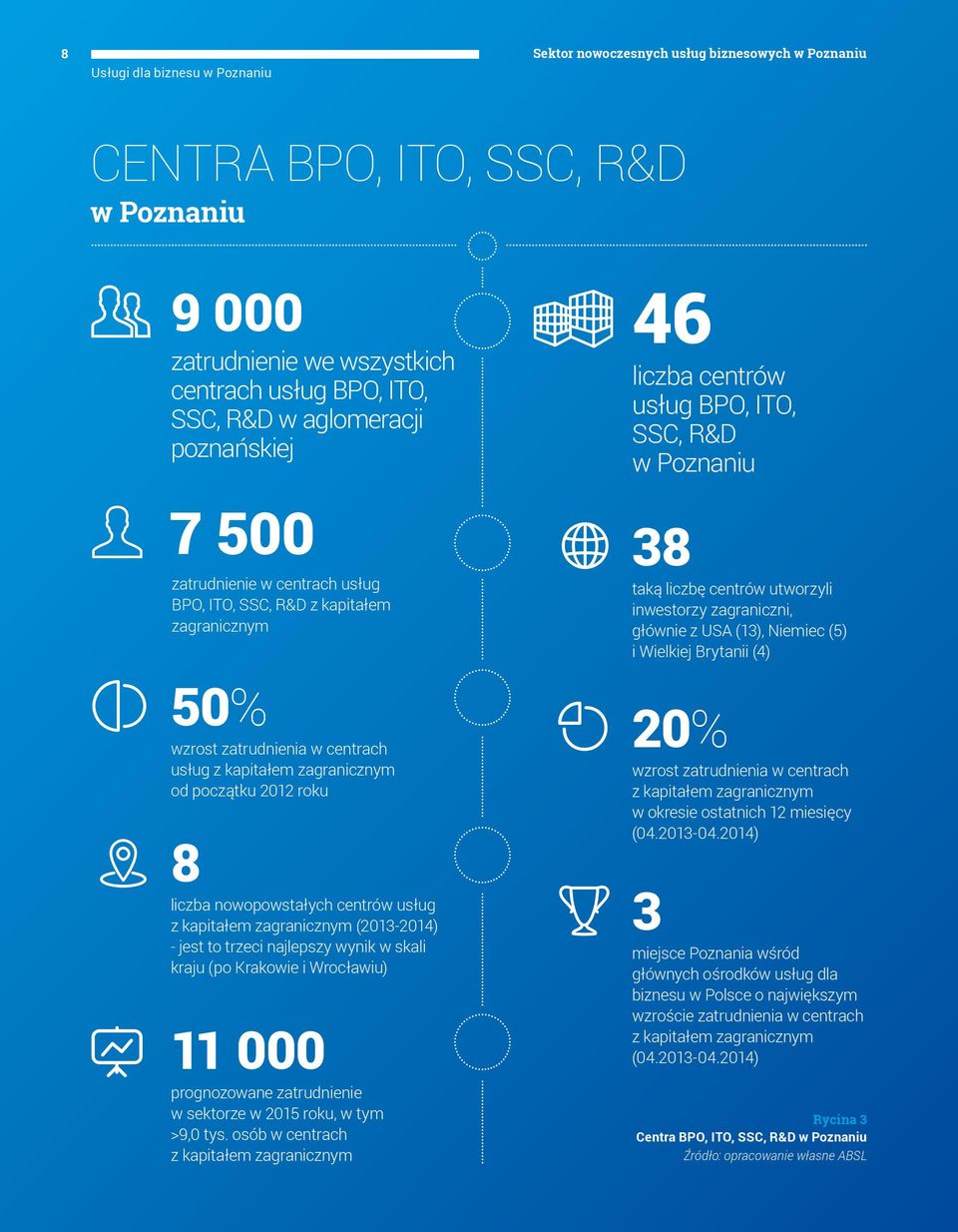 nowopowstałych centrów usług z kapitałem zagranicznym (2013-2014) - jest to trzeci najlepszy wynik w skali kraju (po Krakowie i Wrocławiu) 11 000 prognozowane zatrudnienie w sektorze w 2015 roku, w