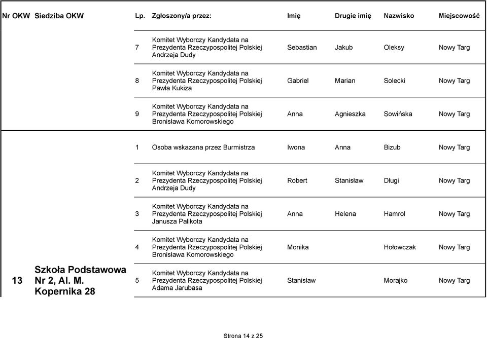 Marian Solecki Nowy Targ 9 Prezydenta Rzeczypospolitej Polskiej Anna Agnieszka Sowińska Nowy Targ 1 Osoba wskazana przez Burmistrza Iwona Anna Bizub Nowy Targ 2 Prezydenta