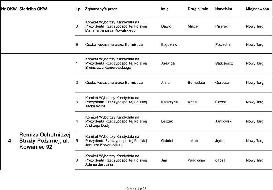 Rzeczypospolitej Polskiej Katarzyna Anna Gazda Nowy Targ 4 Prezydenta Rzeczypospolitej Polskiej Leszek Jankowski Nowy Targ 4 Remiza Ochotniczej Straży