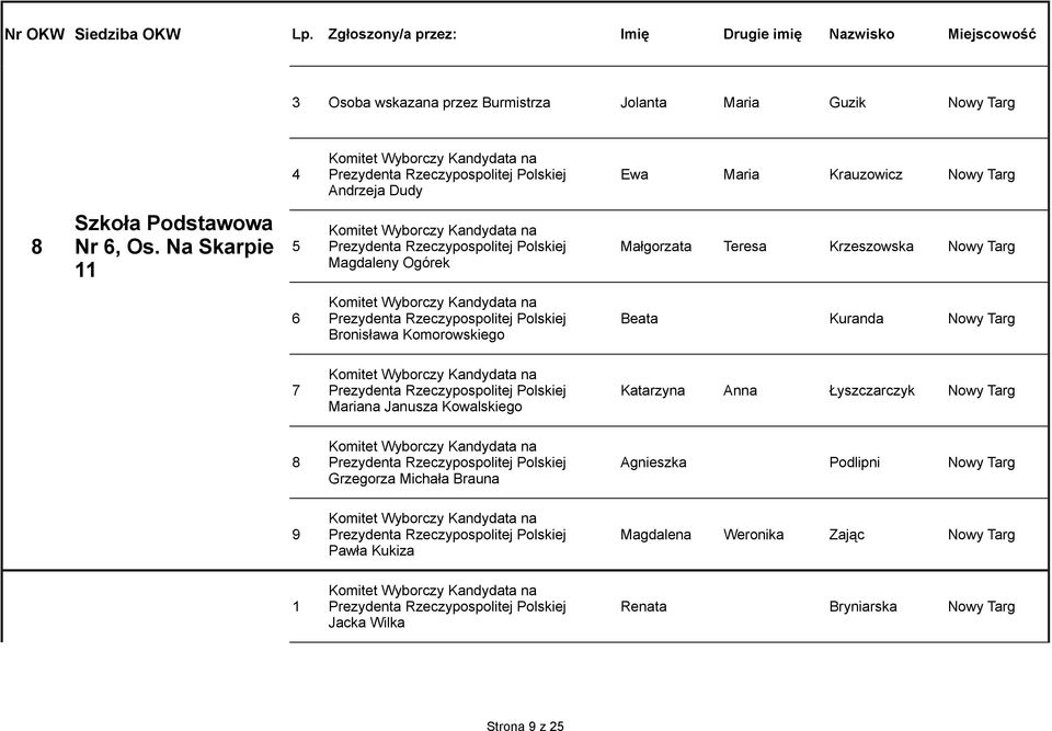 Targ 6 Prezydenta Rzeczypospolitej Polskiej Beata Kuranda Nowy Targ 7 Prezydenta Rzeczypospolitej Polskiej Katarzyna Anna Łyszczarczyk Nowy Targ Mariana Janusza