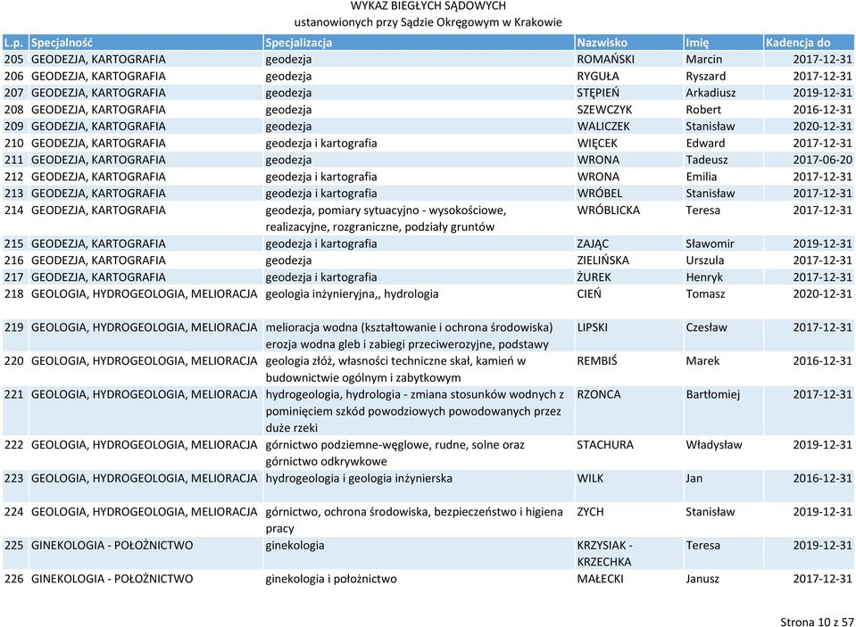 211 GEODEZJA, KARTOGRAFIA geodezja WRONA Tadeusz 2017 06 20 212 GEODEZJA, KARTOGRAFIA geodezja i kartografia WRONA Emilia 2017 12 31 213 GEODEZJA, KARTOGRAFIA geodezja i kartografia WRÓBEL Stanisław