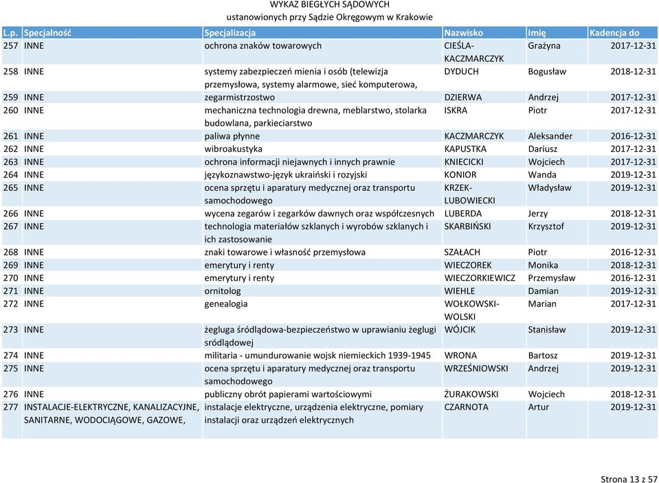 KACZMARCZYK Aleksander 2016 12 31 262 INNE wibroakustyka KAPUSTKA Dariusz 2017 12 31 263 INNE ochrona informacji niejawnych i innych prawnie KNIECICKI Wojciech 2017 12 31 264 INNE językoznawstwo