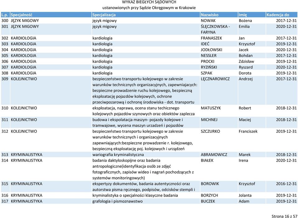 31 307 KARDIOLOGIA kardiologia RYZIŃSKI Ryszard 2020 12 31 308 KARDIOLOGIA kardiologia SZPAK Dorota 2019 12 31 309 KOLEJNICTWO bezpieczeństwo transportu kolejowego w zakresie LĘCZNAROWICZ Andrzej