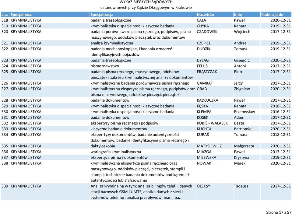 badania mechanoskopijne, i badania oznaczeń DUDZIK Tomasz 2019 12 31 identyfikacyjnych pojazdów 323 KRYMINALISTYKA badania traseologiczne DYLĄG Grzegorz 2020 12 31 324 KRYMINALISTYKA pismoznawstwo