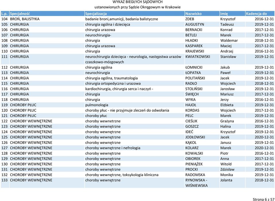 CHIRURGIA chirurgia KRAJEWSKI Andrzej 2016 12 31 111 CHIRURGIA neurochirurgia dziecięca neurologia, następstwa urazów KWIATKOWSKI Stanisław 2019 12 31 czaszkowo mózgowych 112 CHIRURGIA chirurgia