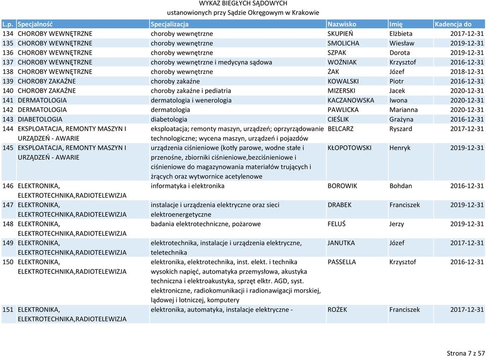 KOWALSKI Piotr 2016 12 31 140 CHOROBY ZAKAŹNE choroby zakaźne i pediatria MIZERSKI Jacek 2020 12 31 141 DERMATOLOGIA dermatologia i wenerologia KACZANOWSKA Iwona 2020 12 31 142 DERMATOLOGIA