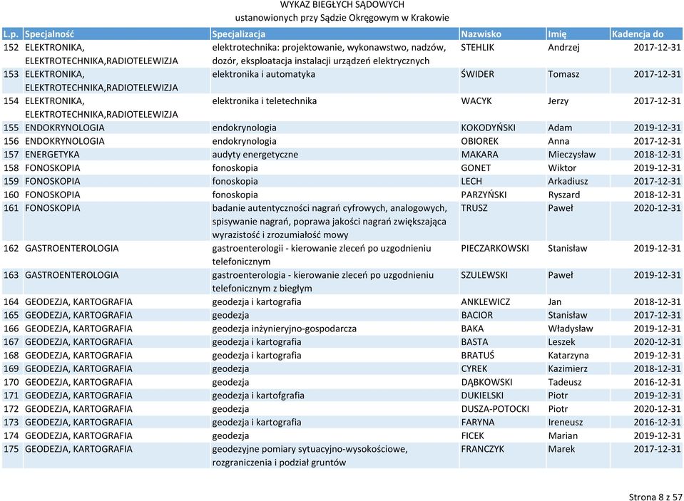 endokrynologia KOKODYŃSKI Adam 2019 12 31 156 ENDOKRYNOLOGIA endokrynologia OBIOREK Anna 2017 12 31 157 ENERGETYKA audyty energetyczne MAKARA Mieczysław 2018 12 31 158 FONOSKOPIA fonoskopia GONET