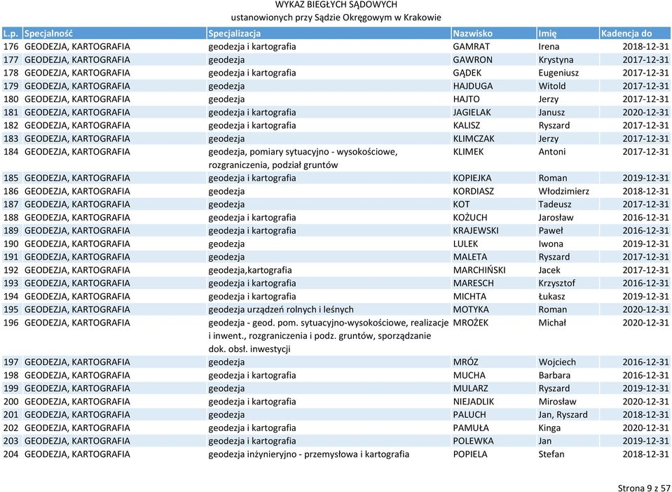 12 31 182 GEODEZJA, KARTOGRAFIA geodezja i kartografia KALISZ Ryszard 2017 12 31 183 GEODEZJA, KARTOGRAFIA geodezja KLIMCZAK Jerzy 2017 12 31 184 GEODEZJA, KARTOGRAFIA geodezja, pomiary sytuacyjno