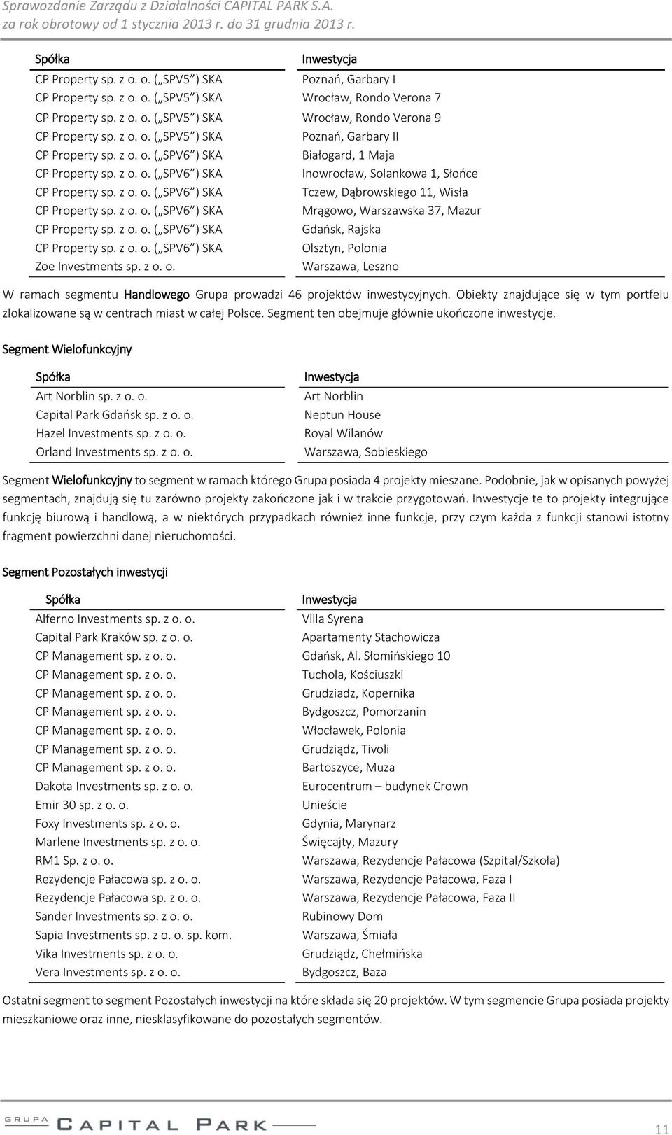 Warszawska 37, Mazur CP Property ( SPV6 ) SKA Gdańsk, Rajska CP Property ( SPV6 ) SKA Olsztyn, Polonia Zoe Investments Warszawa, Leszno W ramach segmentu Handlowego Grupa prowadzi 46 projektów