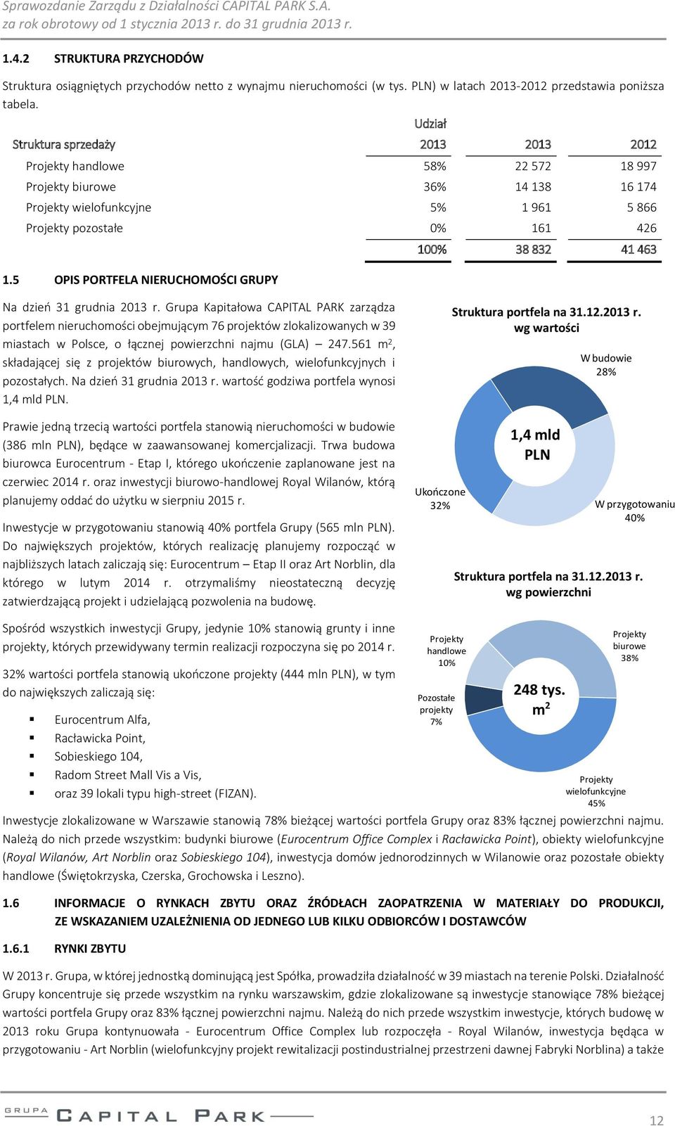 5 OPIS PORTFELA NIERUCHOMOŚCI GRUPY 38 832 41 463 Na dzień 31 grudnia 2013 r.