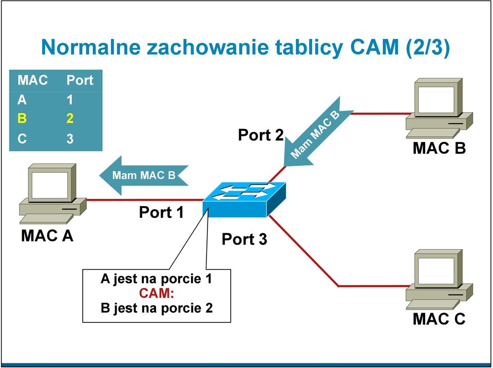 MAC B Port 1 MAC A Port 3 A jest na