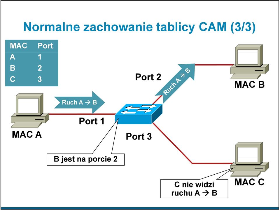 MAC B Ruch A B Port 1 MAC A Port 3 B