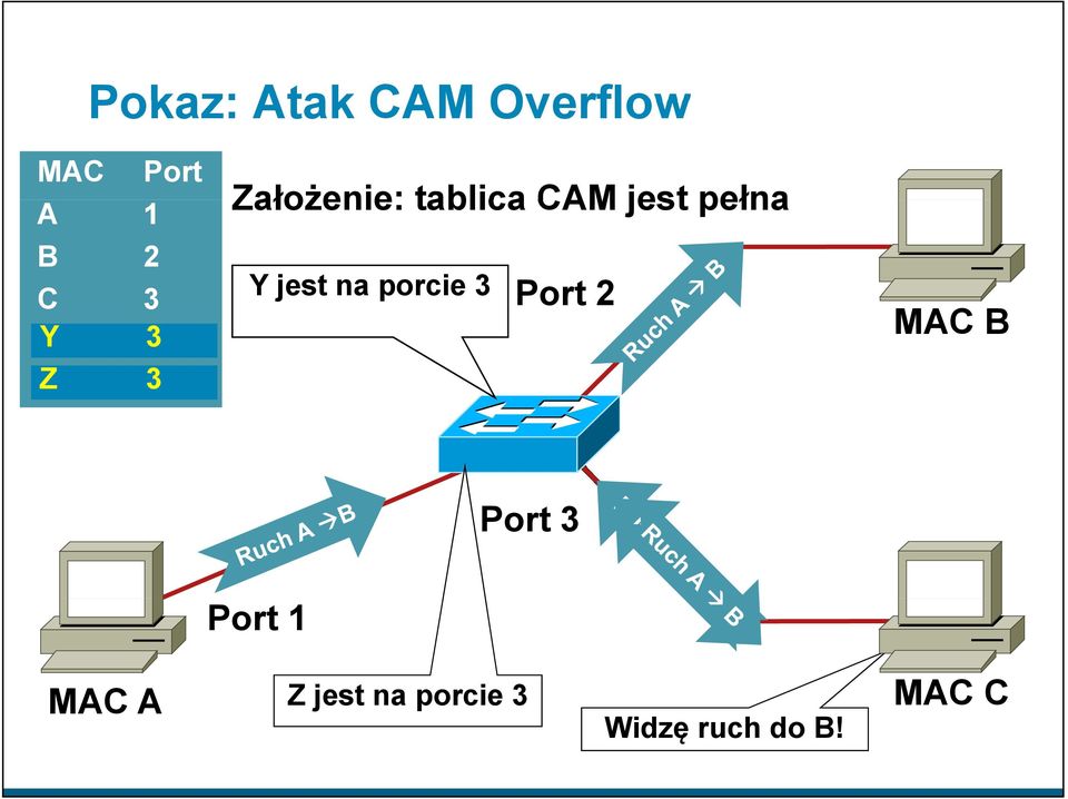 porcie 3 C 3 Port 2 Y 3 Z 3 MAC B Port 3 Port